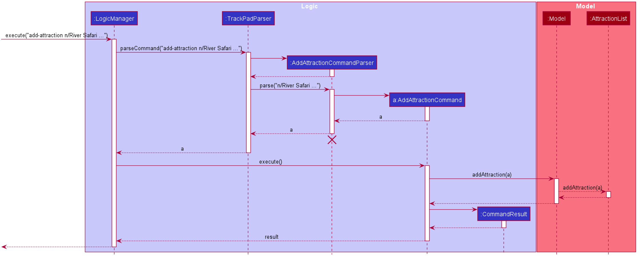 Add Attraction Sequence Diagram