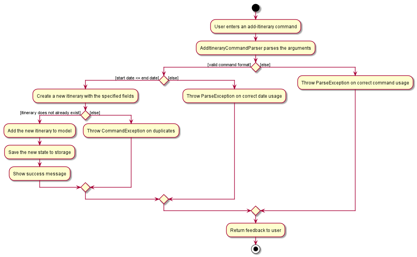 AddItineraryActivityDiagram