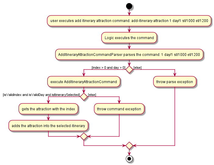 AddItineraryAttractionActivityDiagram