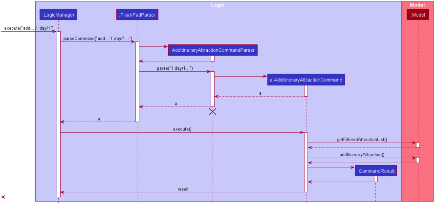 AddItineraryAttractionSequenceDiagram