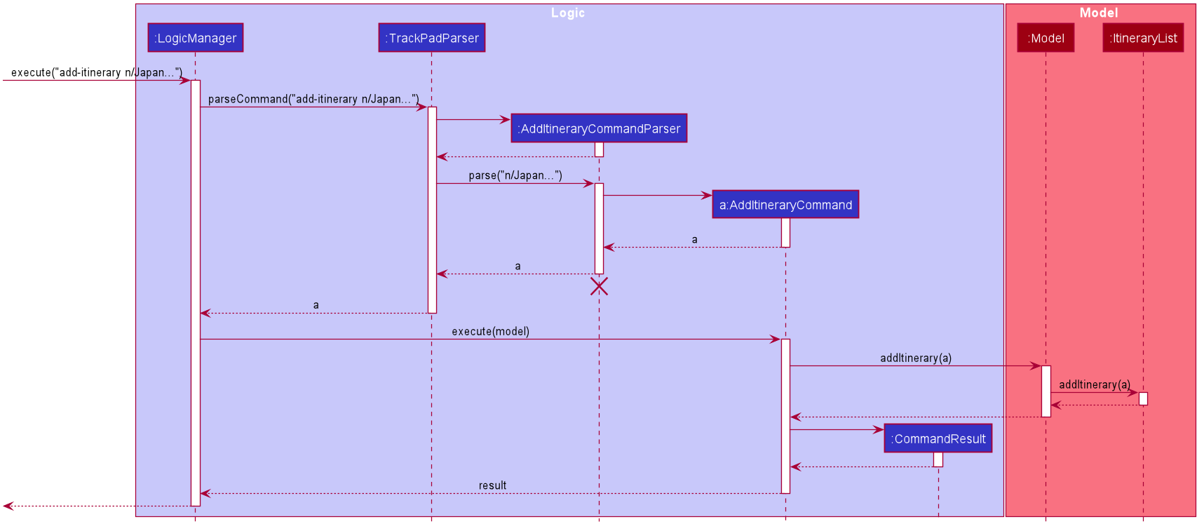 AddItinerarySequenceDiagram