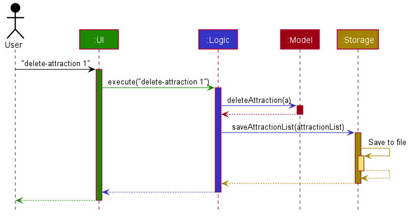 Architecture sequence diagram from the developer
guide