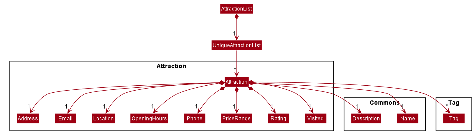 Structure of Attraction Component