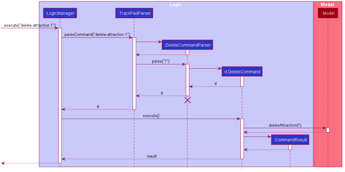 Interactions Inside the Logic Component for the `delete-attraction 1` Command