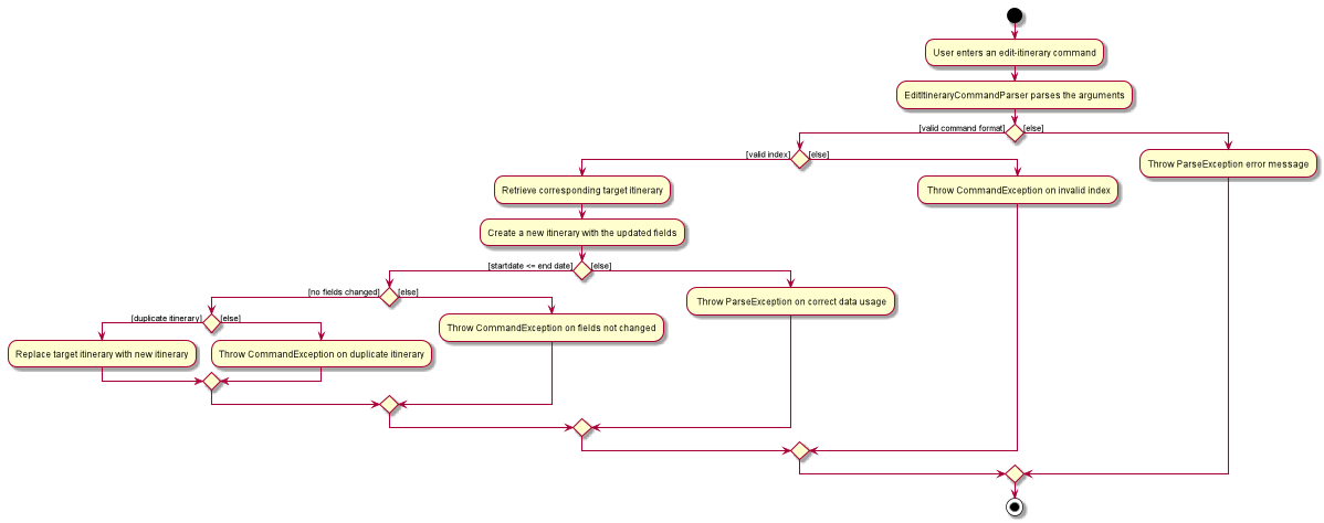 EditItineraryActivityDiagram