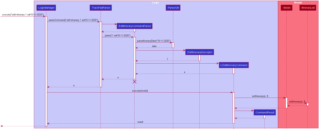 EditItinerarySequenceDiagram