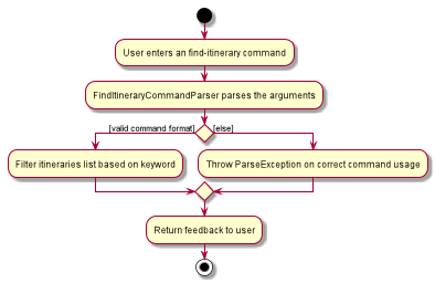 EditItineraryActivityDiagram