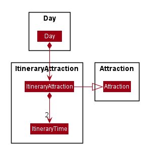 Itinerary Attraction Implementation Class Diagram