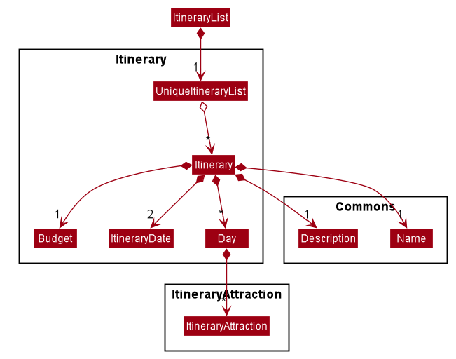 ItineraryClassDiagram