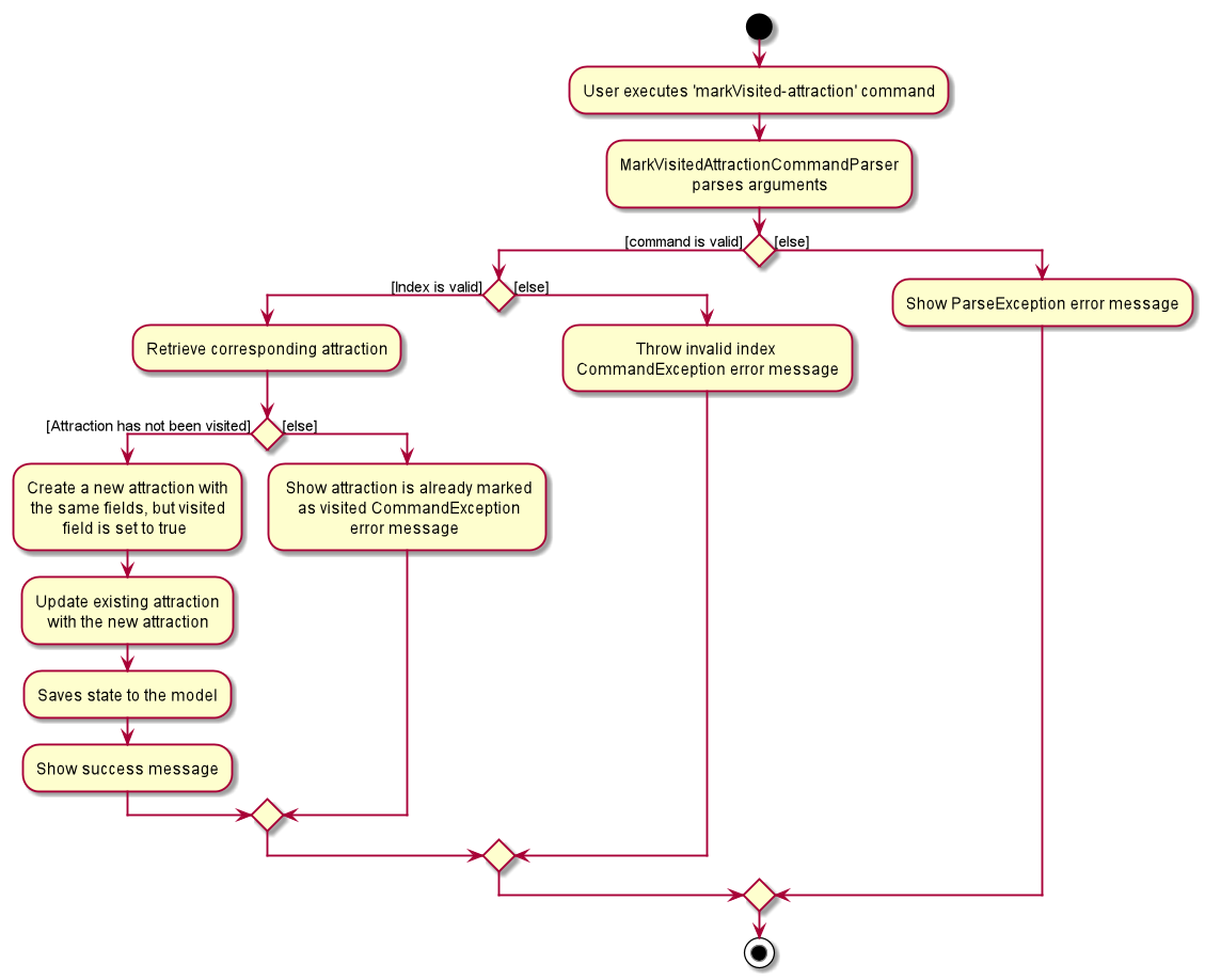 MarkVisitedActivityDiagram