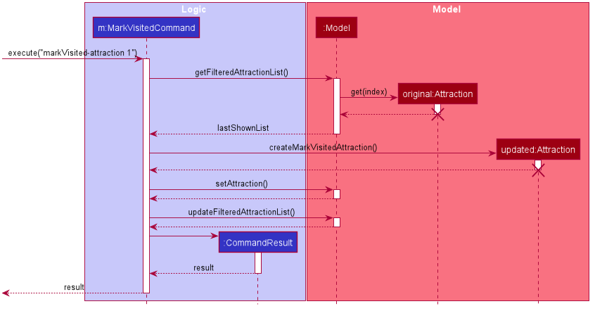 MarkVisitedSequenceDiagram