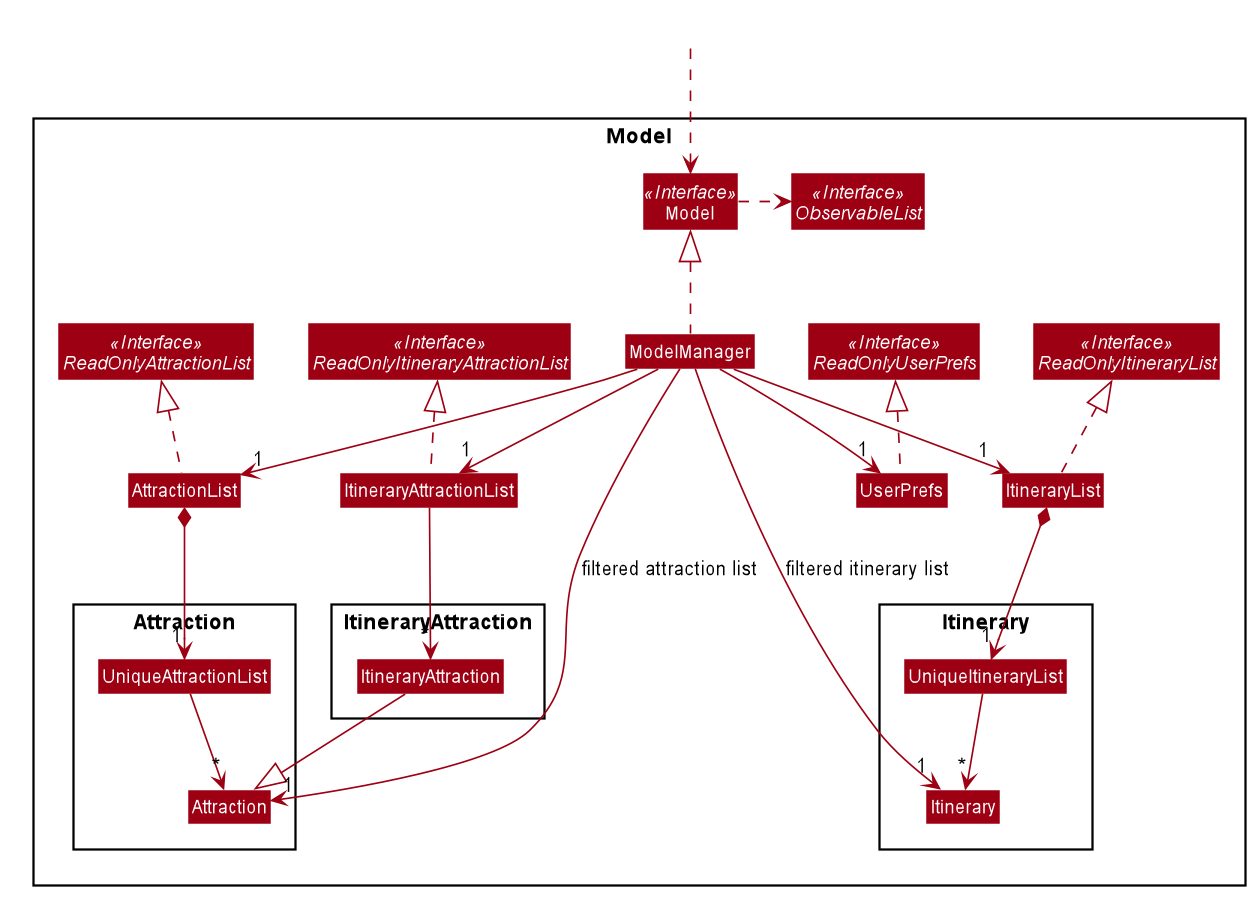 Structure of the Model Component