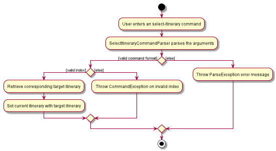 SelectItineraryActivityDiagram