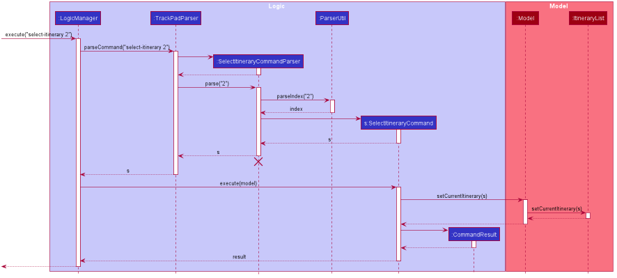 SelectItinerarySequenceDiagram