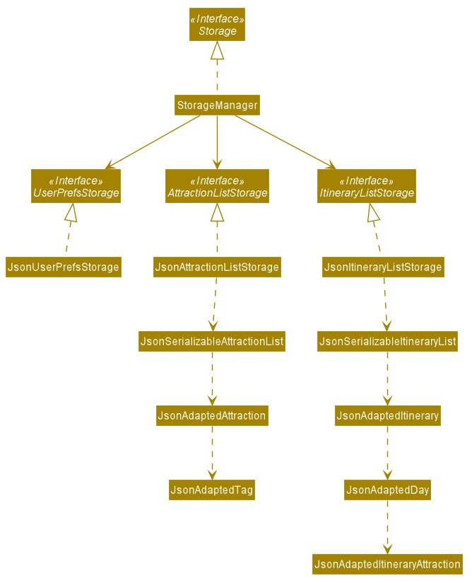 Structure of the Storage Component