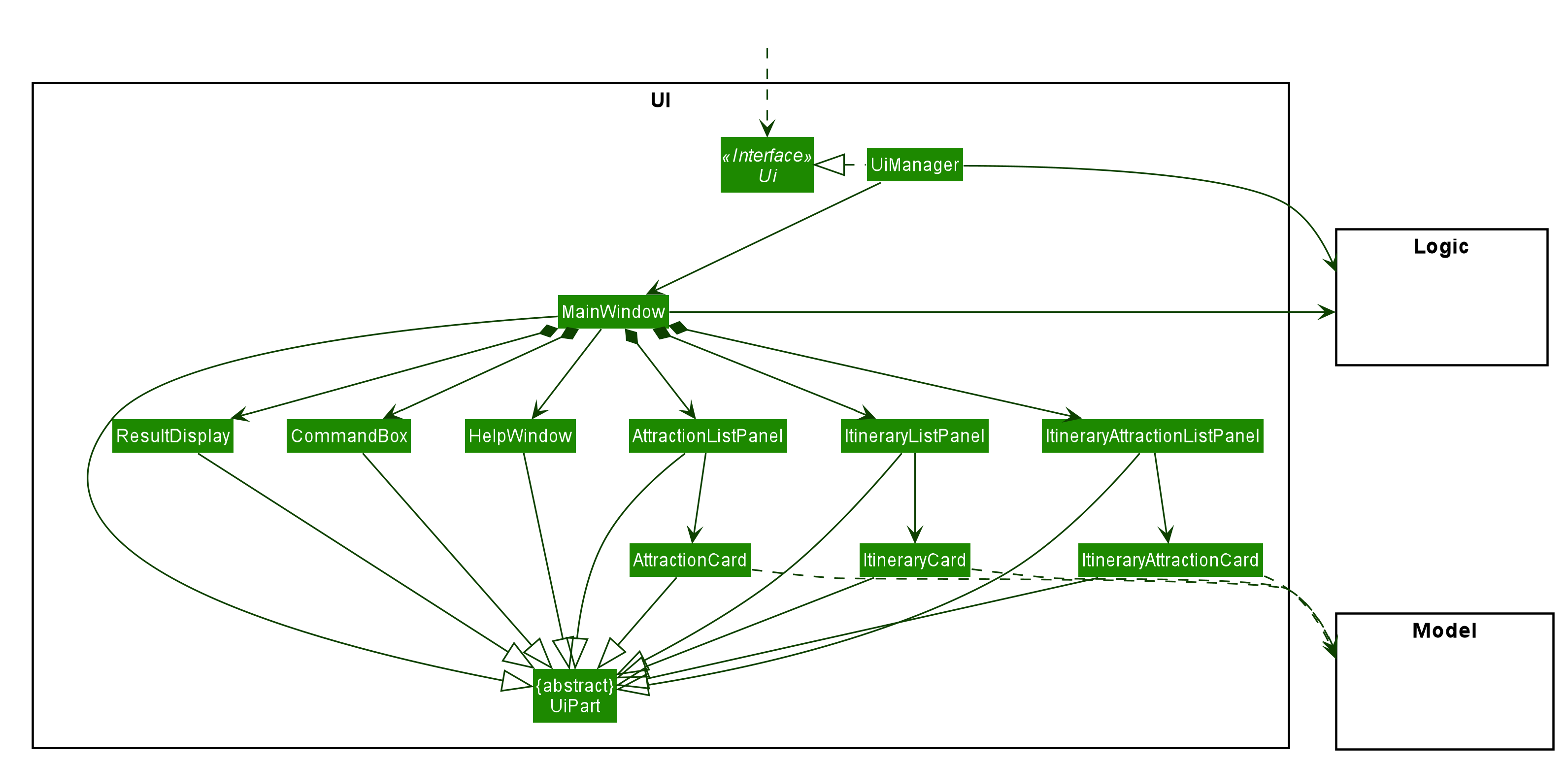 Structure of the UI Component